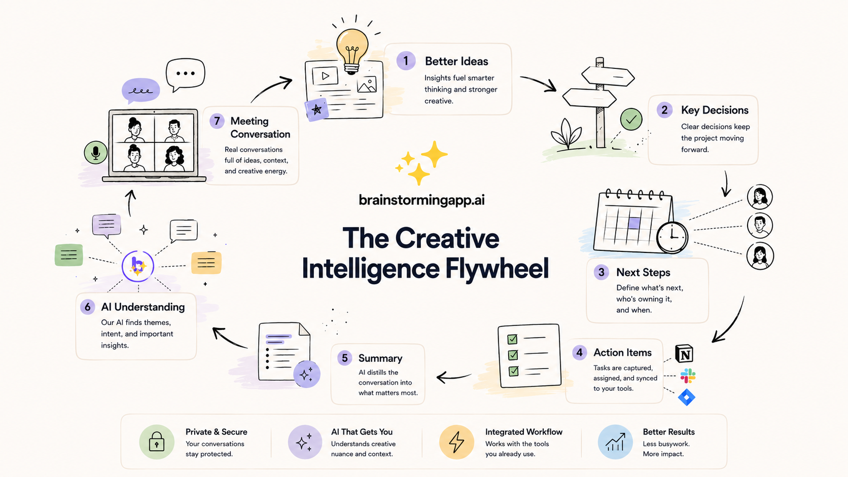 The Best AI Meeting Tools for Turning Conversations into Creative Briefs
